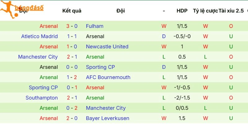 Thực lực của Arsenal