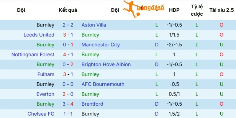 Thực lực của Burnley