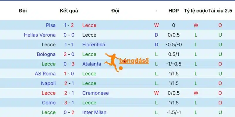 Phong độ Lecce bết bát