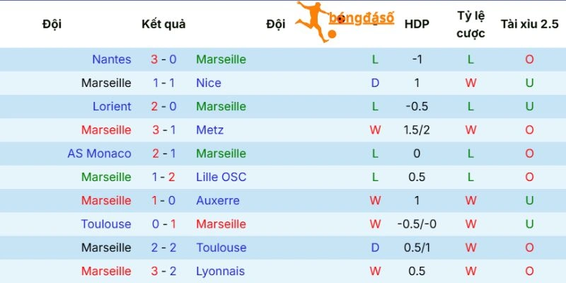 Thực lực của Olympique Marseille