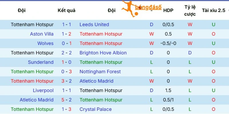 Thực lực của Tottenham Hotspur