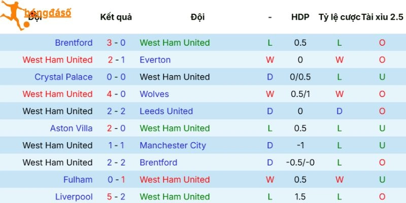 Thực lực của West Ham United