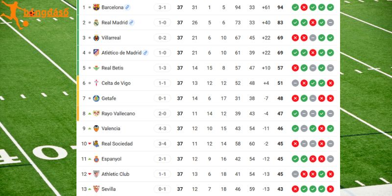 Tình hình hai đội trên BXH La Liga