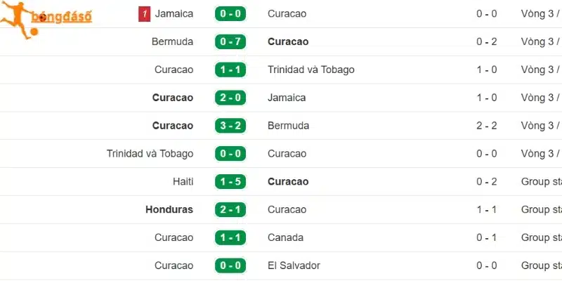 Tình hình mới nhất của Curacao