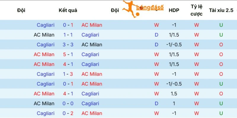 Tương quan kết quả của Milan và Cagliari