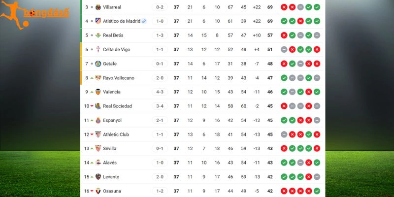 Vị trí của 2 đội trên bảng tổng sắp La Liga