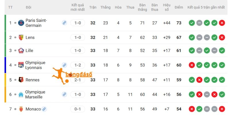 Vị trí Ligue 1 của 2 CLB