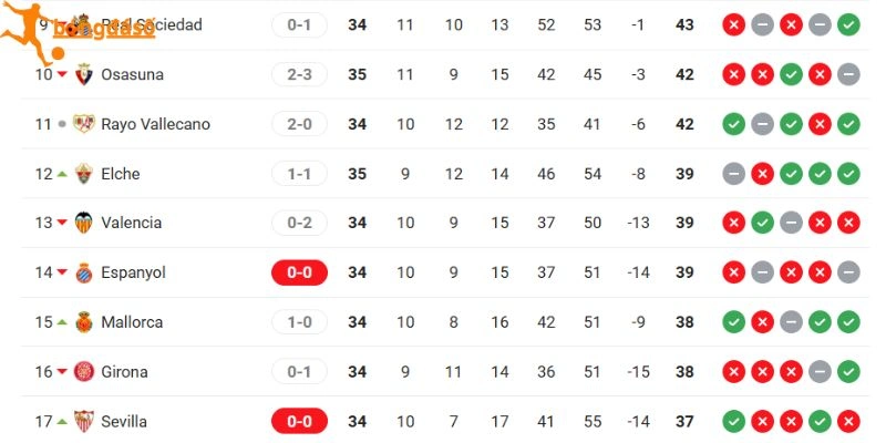 Xếp hạng La Liga của 2 CLB