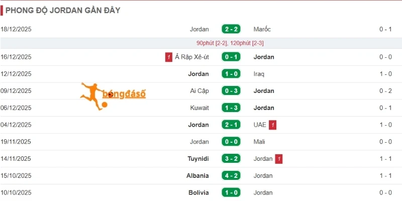 Thống kê thành tích gần nhất của Jordan