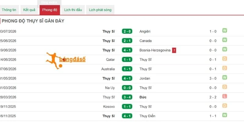 Phong độ ổn định của tuyển Thuỵ Sĩ