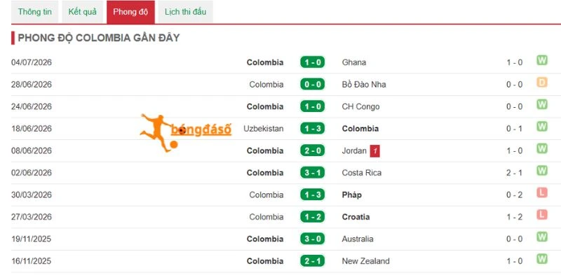 Colombia có phong độ nổi bật