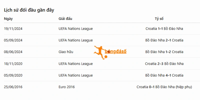 Các lần ra sân của tuyển Bồ Đào Nha vs Croatia