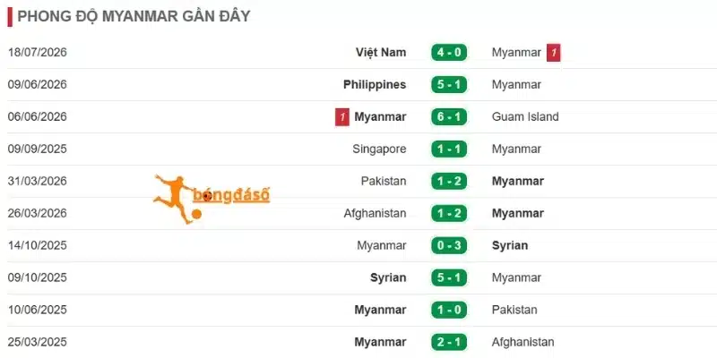 Đánh giá phong độ gần nhất của Myanmar