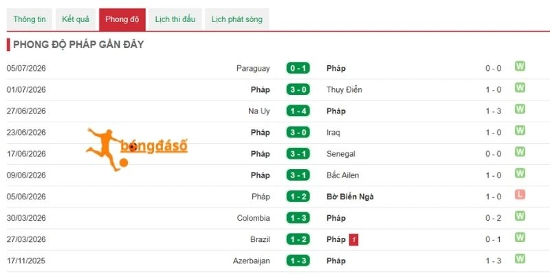 Pháp sở hữu nhiều lợi thế trước giờ bóng lăn