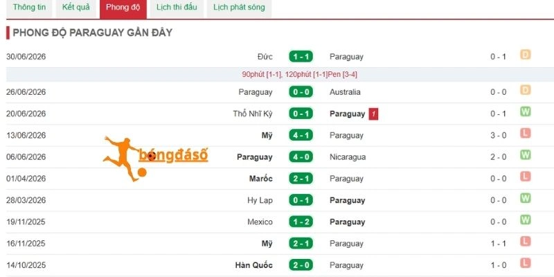 Hiệu suất thi đấu của Paraguay