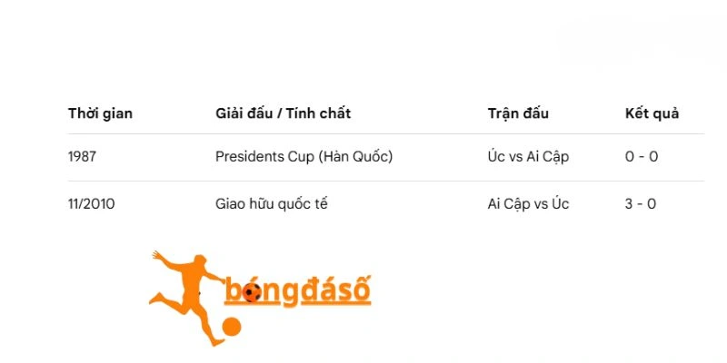 Các lần chạm trán của Úc vs Ai Cập 