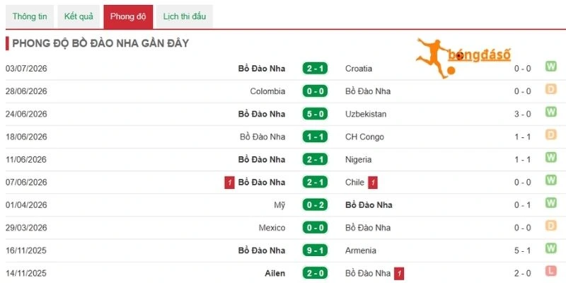Bồ Đào Nha có phong độ ổn định