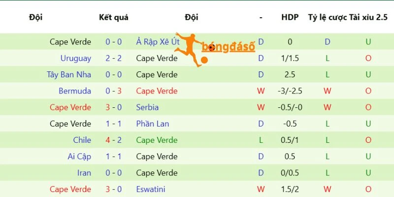 Đánh giá phong độ của Cape Verde