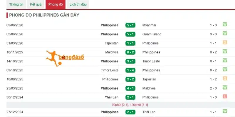 Nhận xét phong độ tuyển Philippines