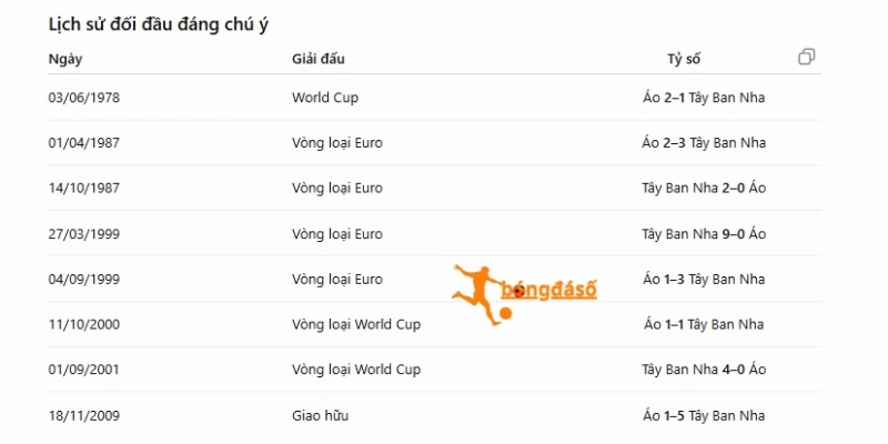 Những lần chạm trán trực diện của Tây Ban Nha vs Áo