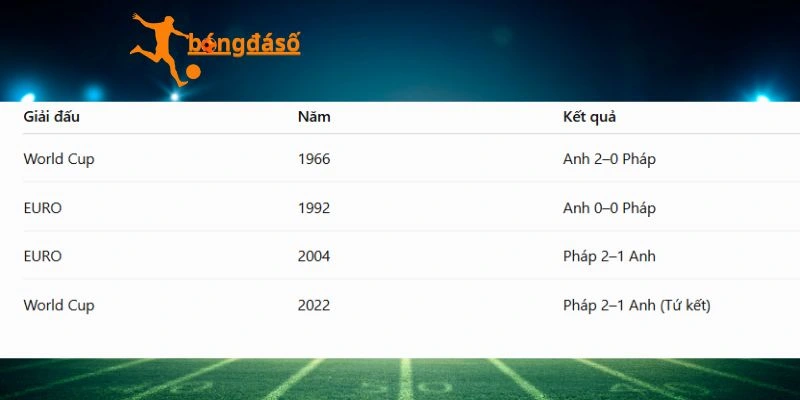 Số lần chạm trán trước đó của Pháp vs Anh
