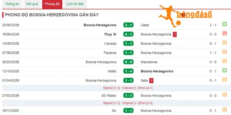 Phong độ của Bosnia