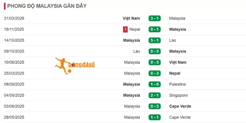 Phong độ gần nhất của Malaysia