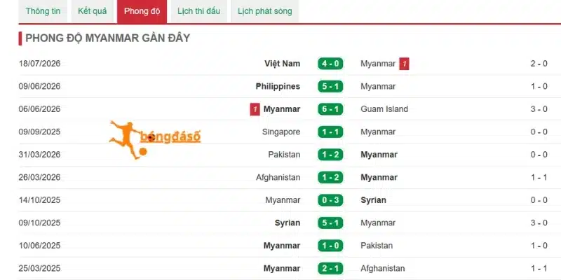 Phong độ gần nhất của tuyển Myanmar