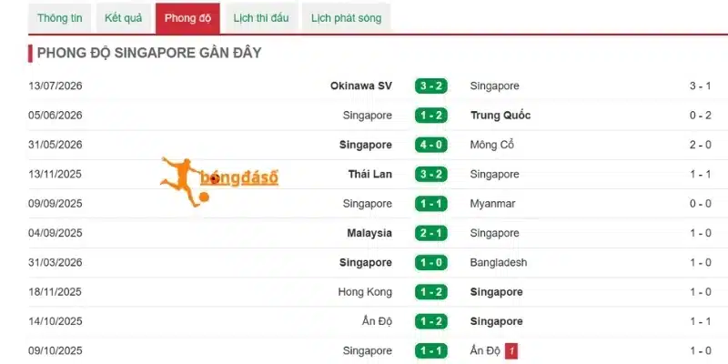Phong độ Singapore trong những lần ra sân gần đây