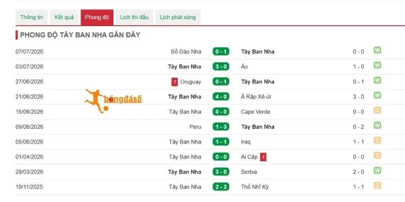 Phong độ gần đây của Tây Ban Nha