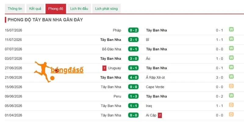 Tây Ban Nha cho thấy sức mạnh nổi bật