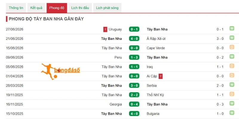 Tây Ban Nha ra sân với phong độ ổn định gần đây