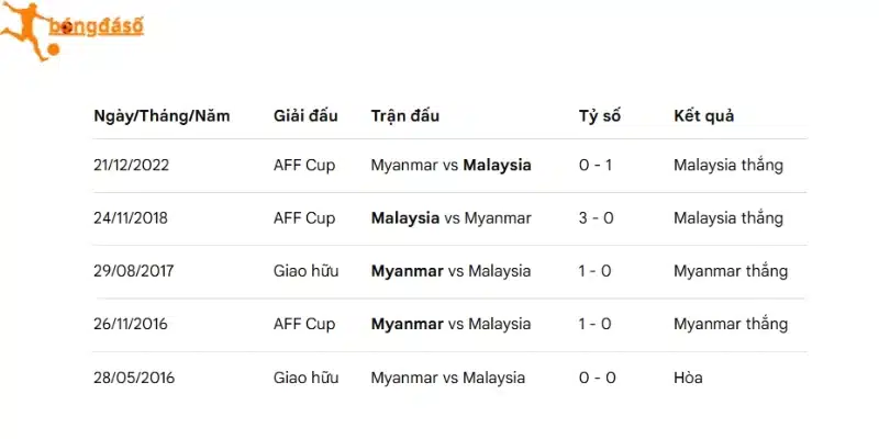 Thống kê số lần Myanmar vs Malaysia ở quá khứ