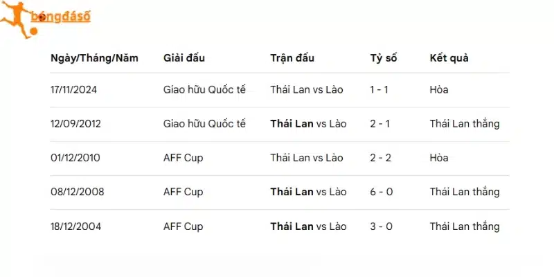Thống kê thành tích đối đầu Lào vs Thái Lan