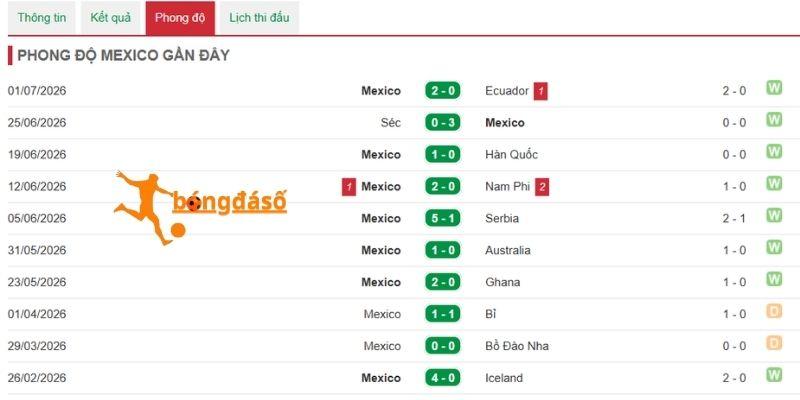 Tìm hiểu phong độ của Mexico gần đây