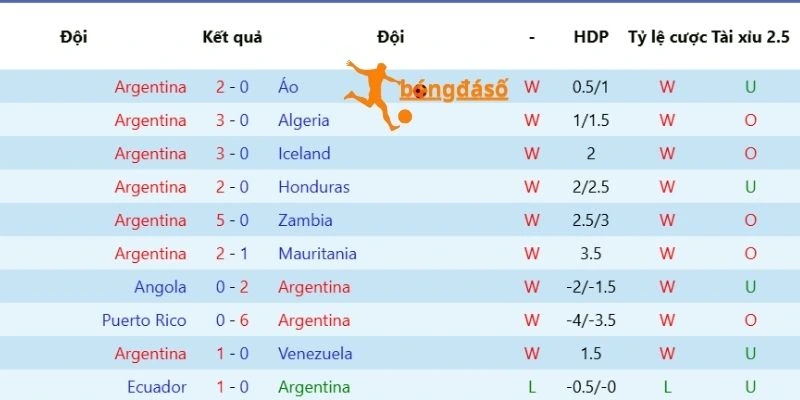 Đánh giá phong độ của Argentina
