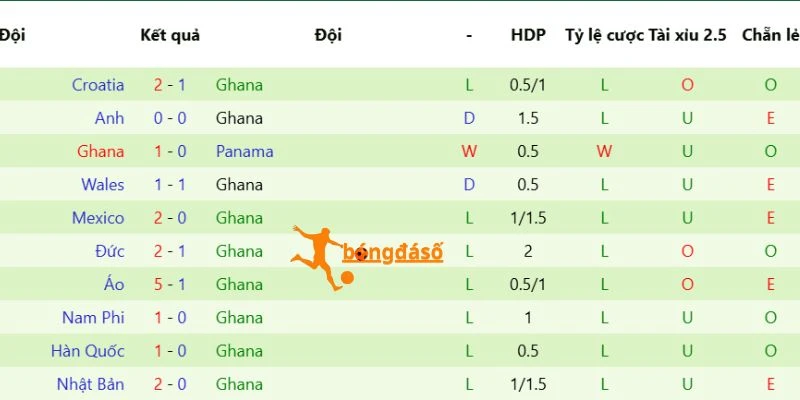 Nhận xét phong độ của Ghana