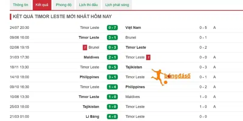Timor Leste không được đánh giá cao tại giải đấu