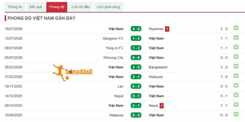 Việt Nam có phong độ ổn định cùng đội hình sáng giá