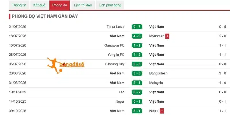 Việt Nam có phong độ ổn định trong chuỗi trận gần đây